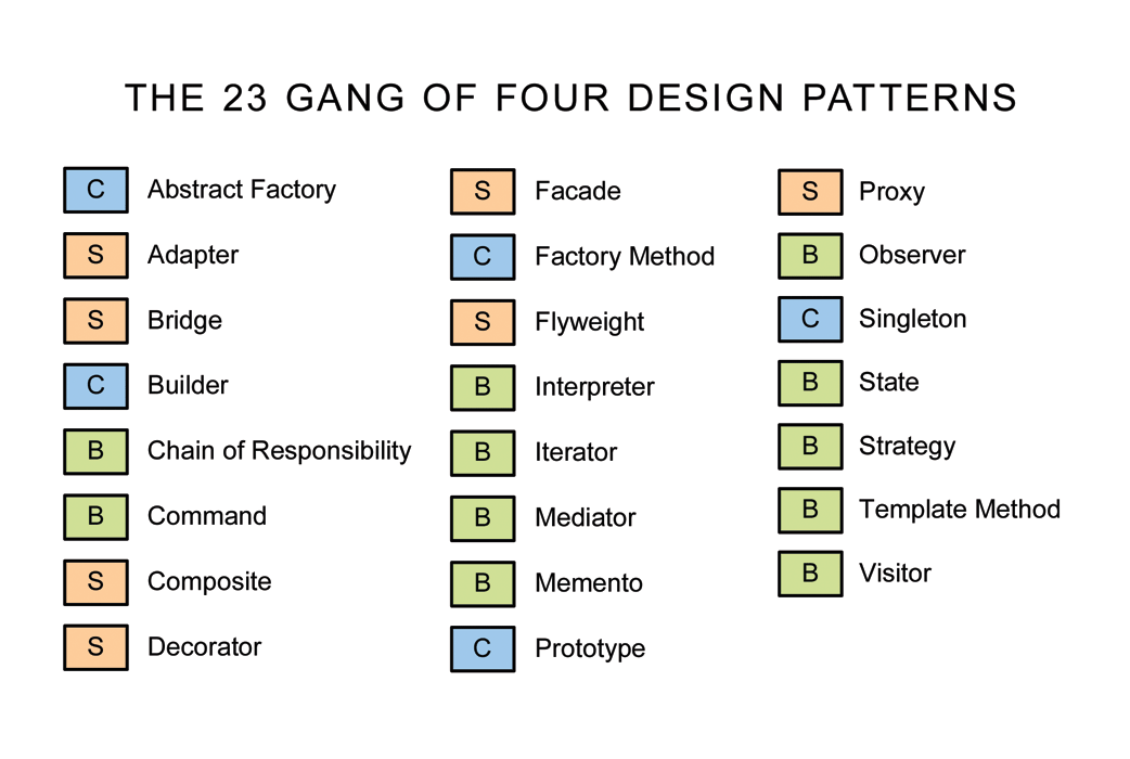 Image result for the 23 gang of four (gof) patterns