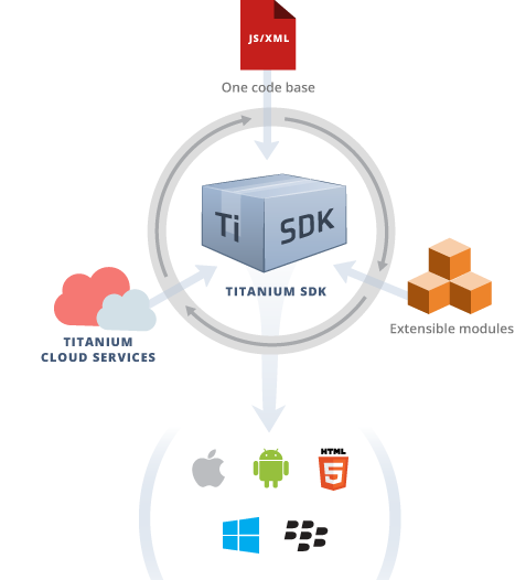 Single Code Base, Multiple Platforms